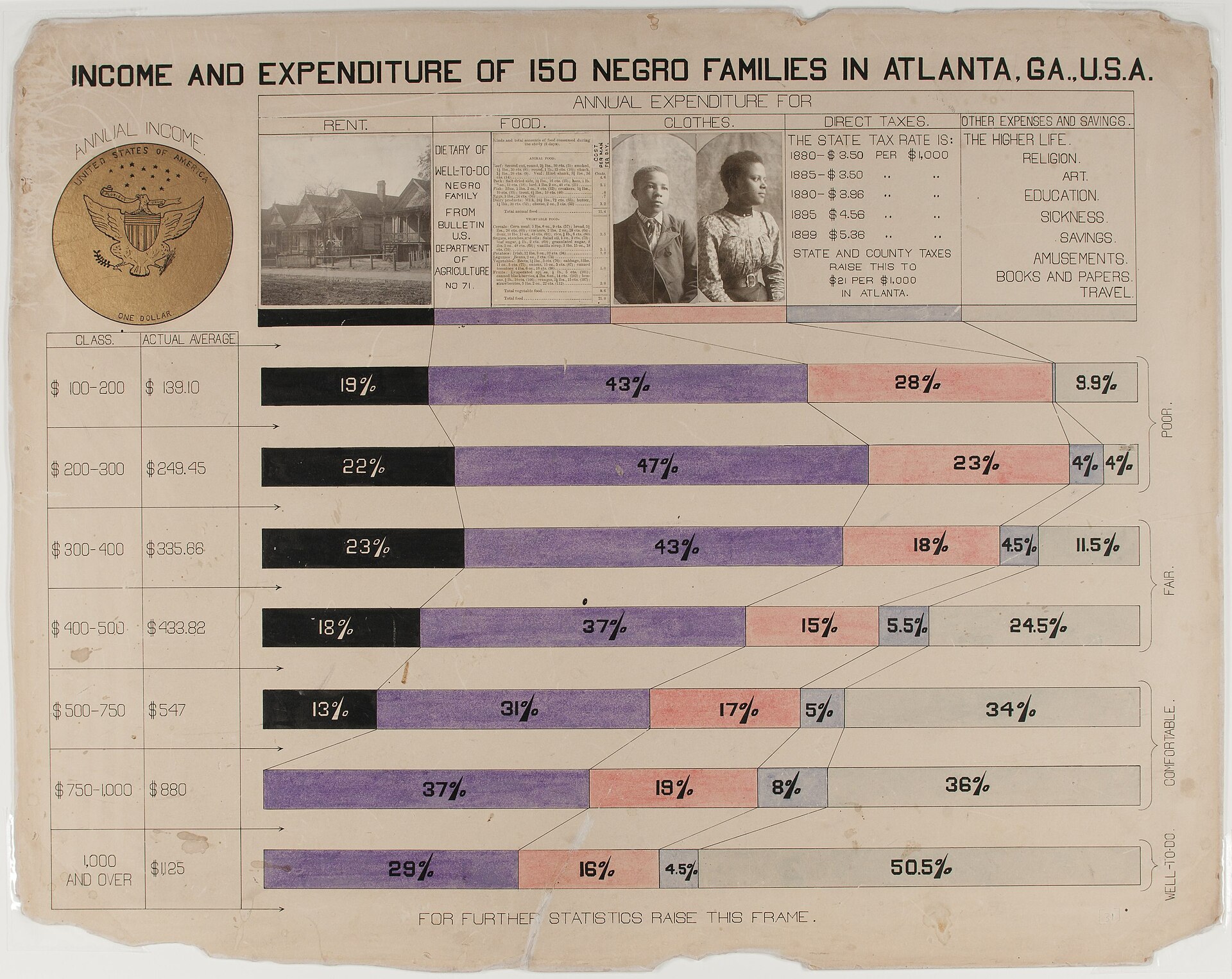 The Georgia Negro: a data portrait, W. E. B. Du Bois, 1900