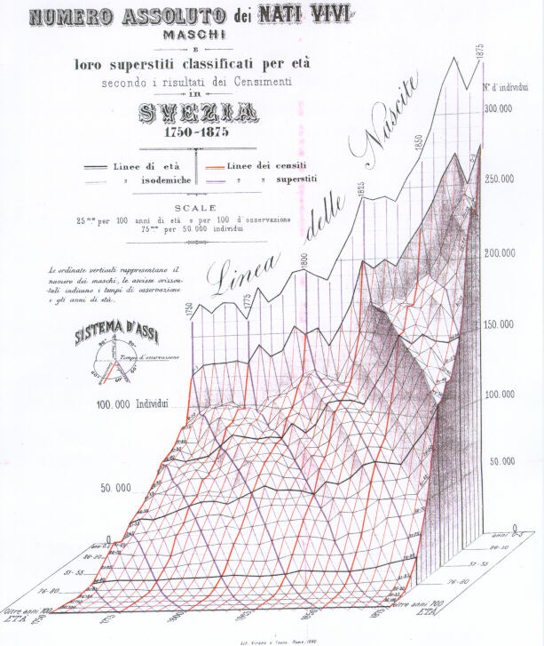 Stereogram of the Swedish population, Luigi Perozzo, 1880