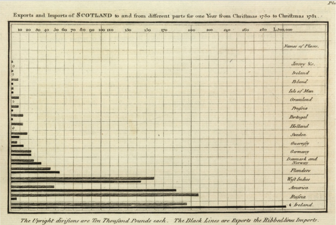 Exports and Imports of Scotland, William Playfair, 1786