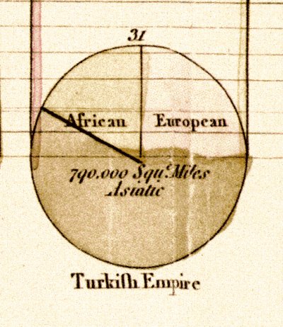 The Statistical Breviary, William Playfair, 1801