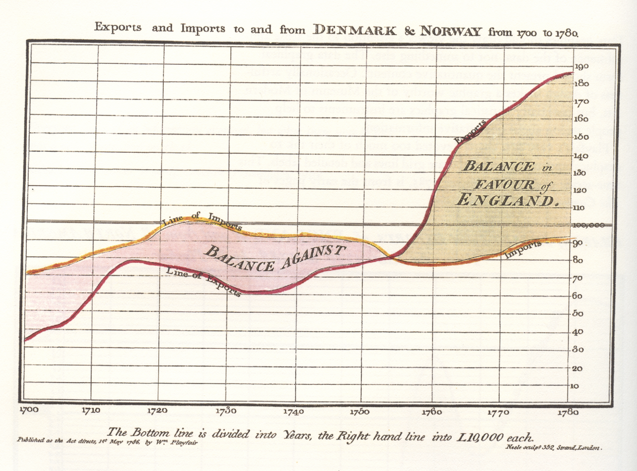 Exports and Imports to and from Denmark and Norway, William Playfair, 1786