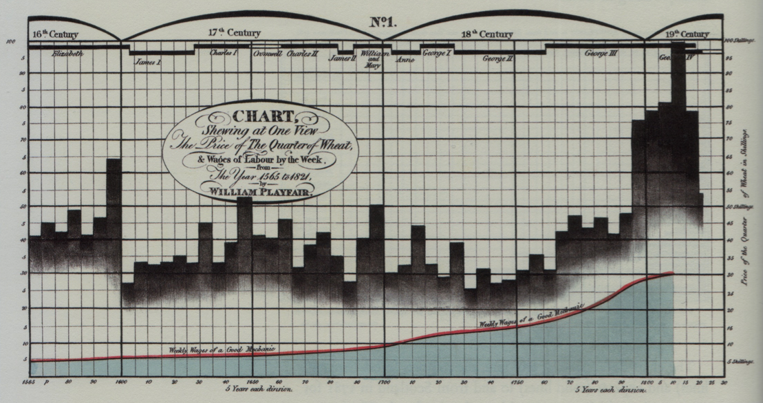 The Price of Wheat and the Wages of Labour, William Playfair, 1821