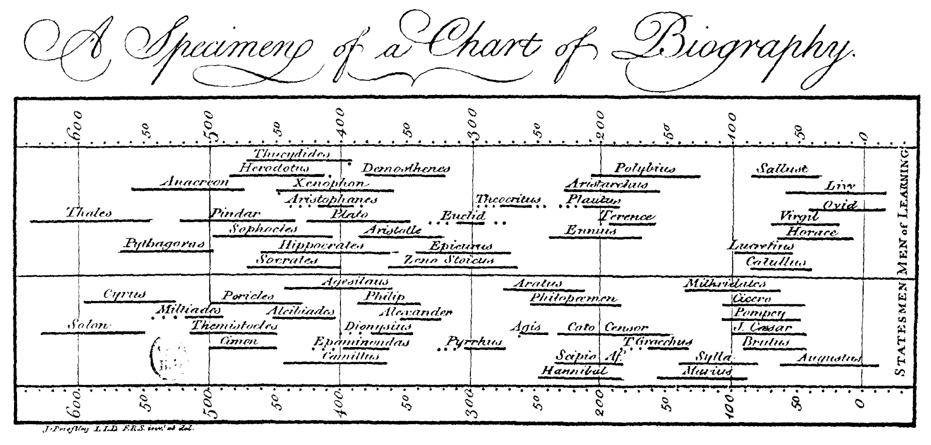 A Chart of Biography, Joseph Priestley, 1765