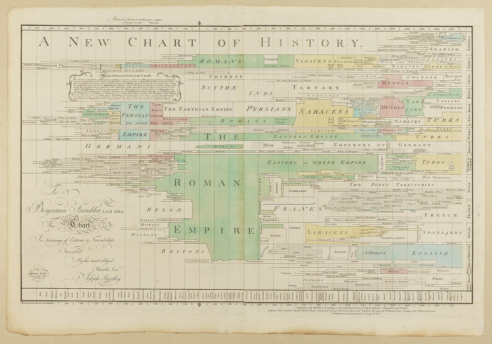 A New Chart of History, Joseph Priestley, 1769