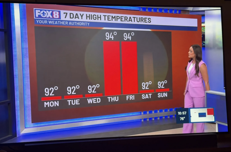 A Fox 8 New Orleans seven-day forecast. Days at 92 degrees show as slivers, the two 94-degree days as full-height bars, because the baseline sits just below 92.
