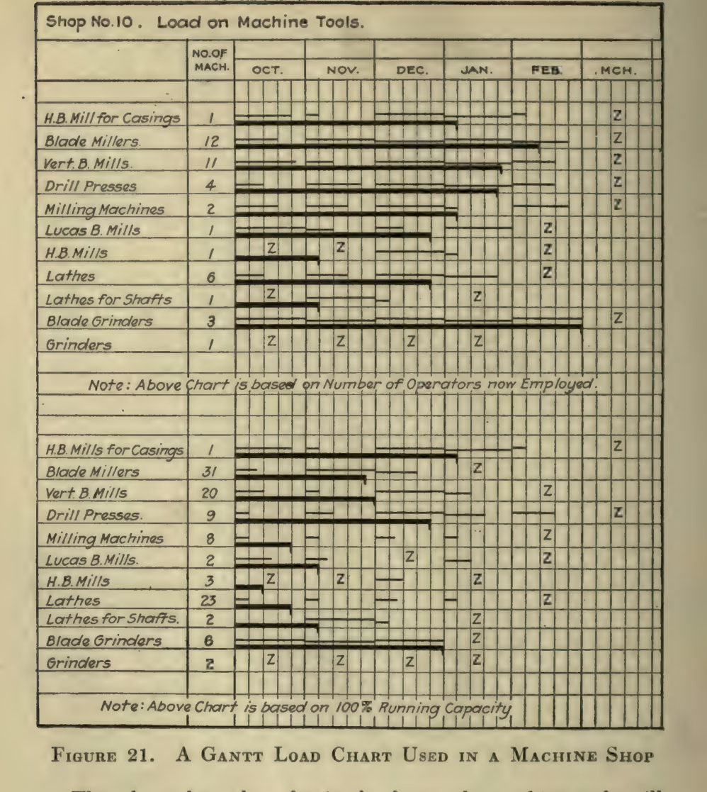 A Gantt Load Chart Used in a Machine Shop, 1922: machine tools listed down the left, months across the top, heavy bars showing how far ahead each machine is loaded