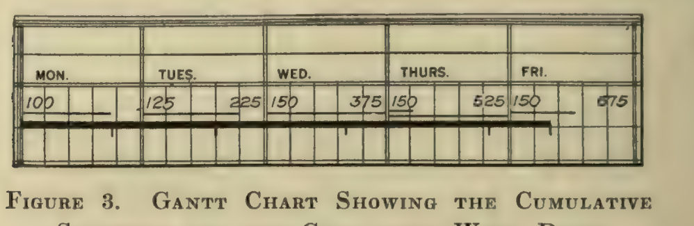 Gantt chart showing the cumulative schedule and the cumulative work done across Monday to Friday, 1922